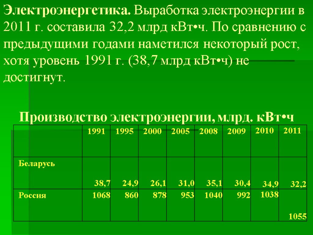 Электроэнергетика. Выработка электроэнергии в 2011 г. со­ставила 32,2 млрд кВт•ч. По сравнению с предыдущими